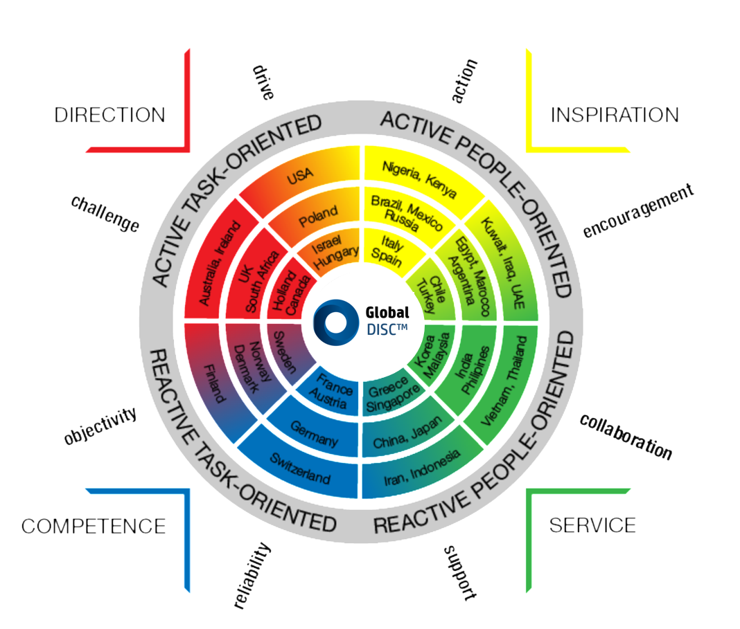 DISC training for improved internal communication - Alpha Innovations, disc